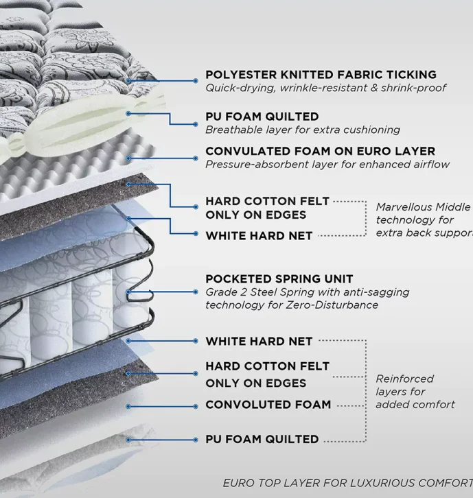 Peps Restonic Mattress (Bonnell)