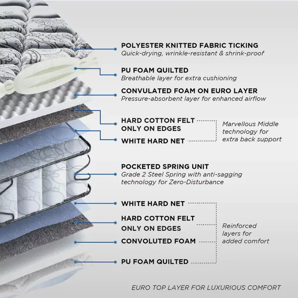 Peps Restonic Mattress – Geneva